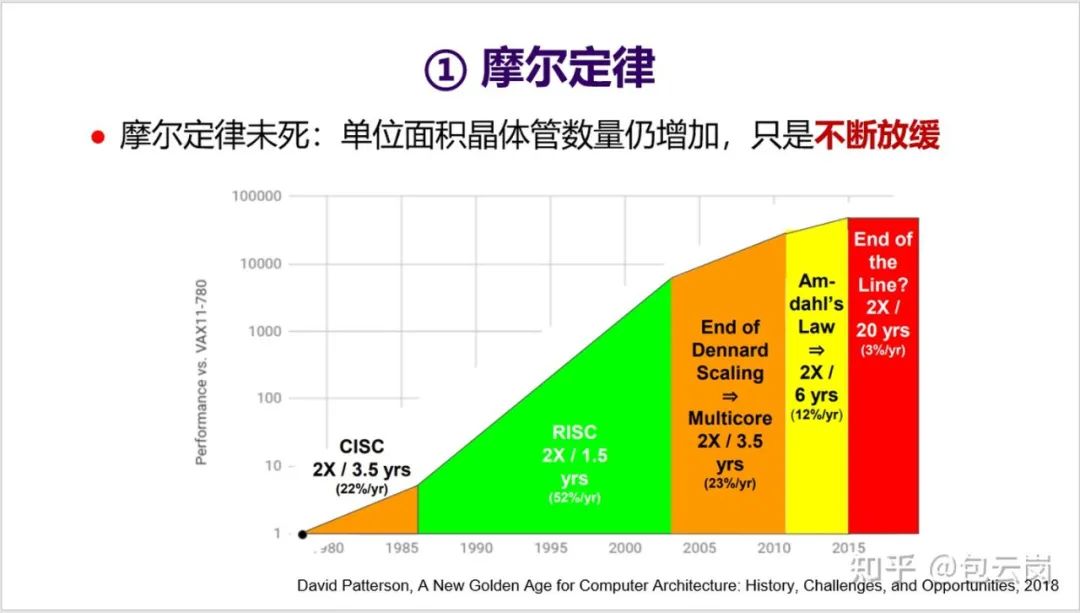 摩尔定律