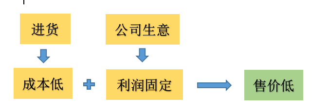 暴利商品