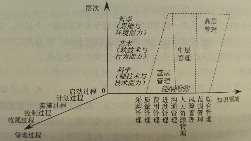 1、项目管理三维模型