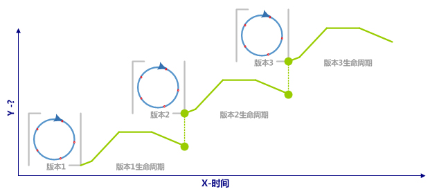 产品生命周期