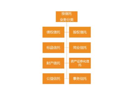 信托种类大全知多少？（信托知识）