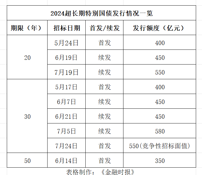 50年期国债