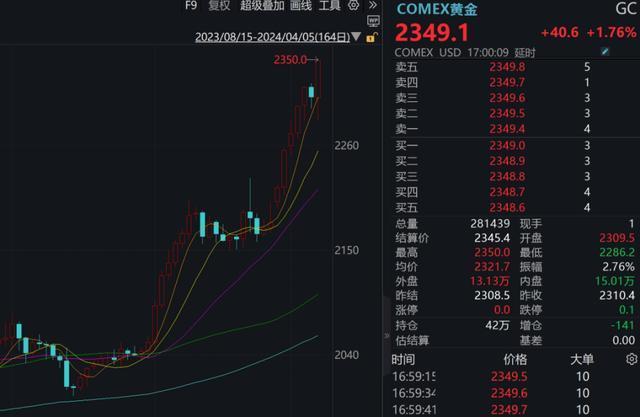 黄金价格