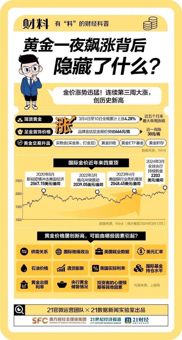 黄金价格