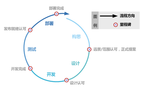 产品生命周期