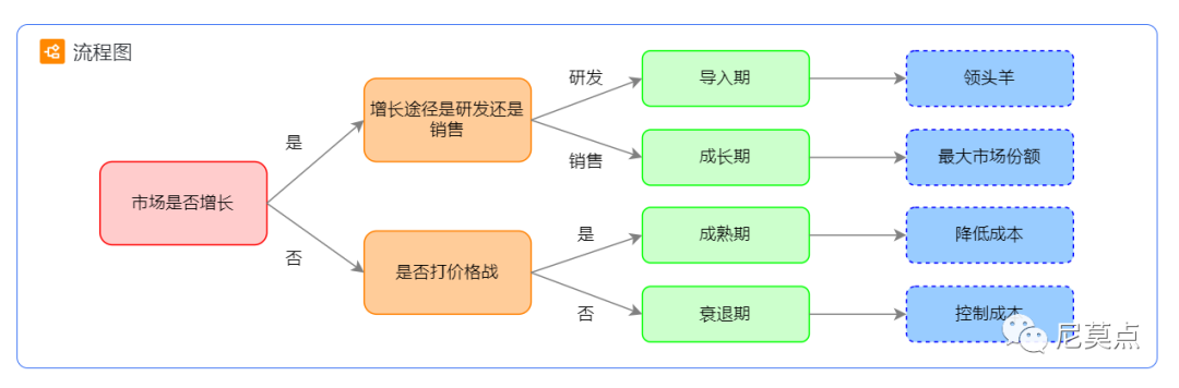 产品生命周期看懂这些，你就是产品达人