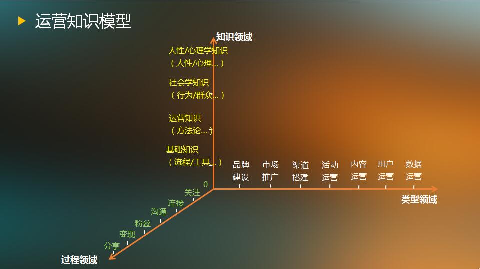运营