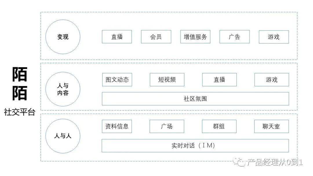 陌陌找附近的人