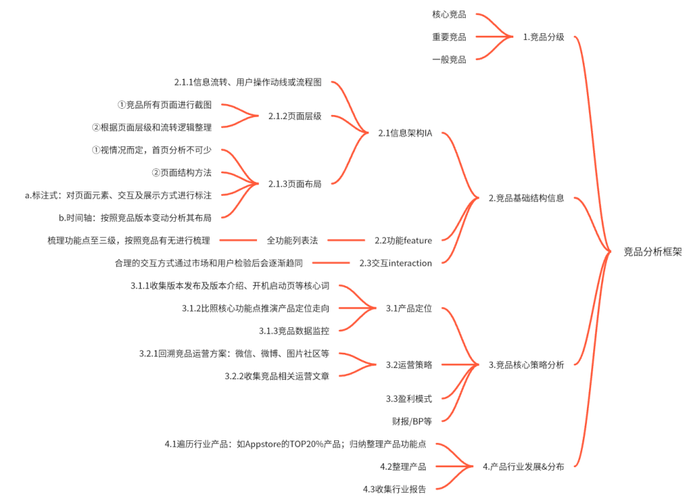 竞品分析怎么写