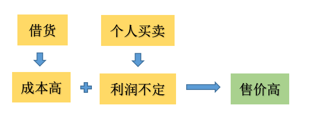 暴利商品