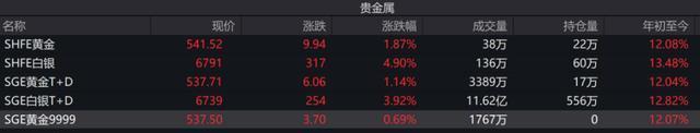 黄金价格