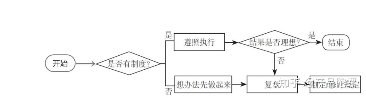 复盘