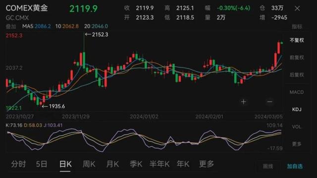 黄金价格