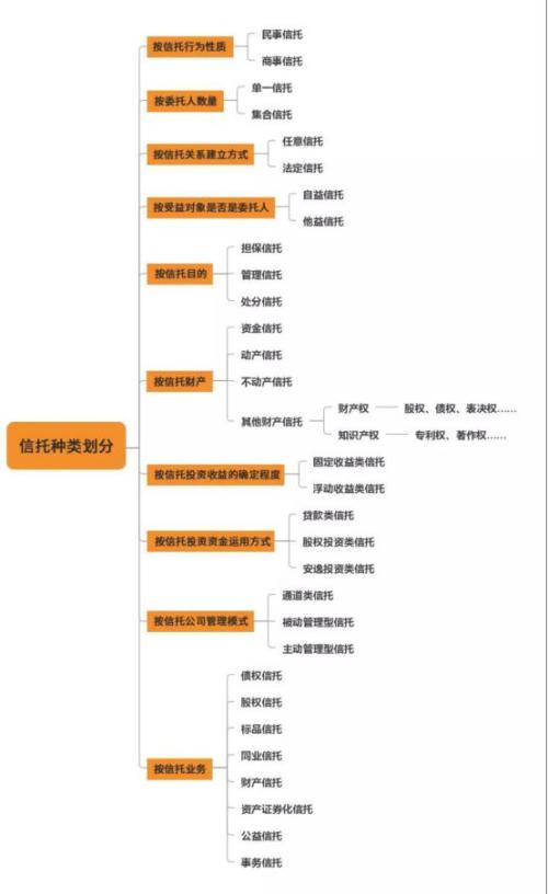 信托种类大全知多少？（信托知识）