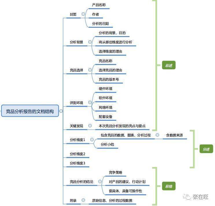 竞品分析怎么写