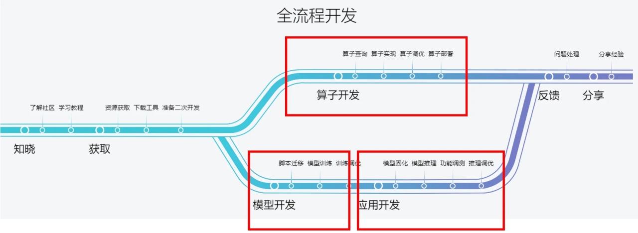 训练营