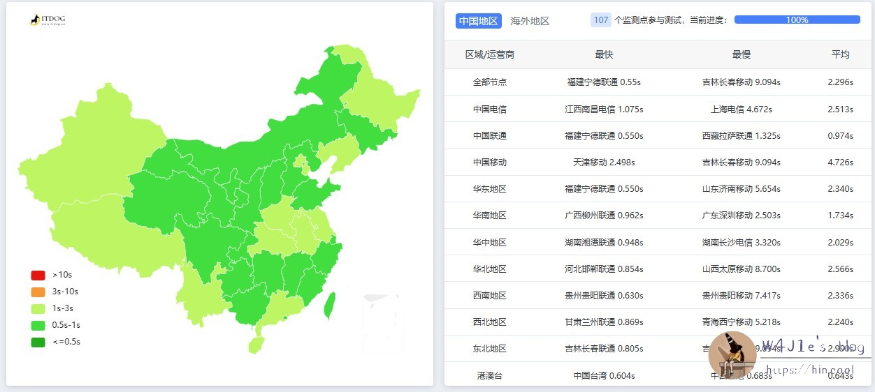 pikpak的测速