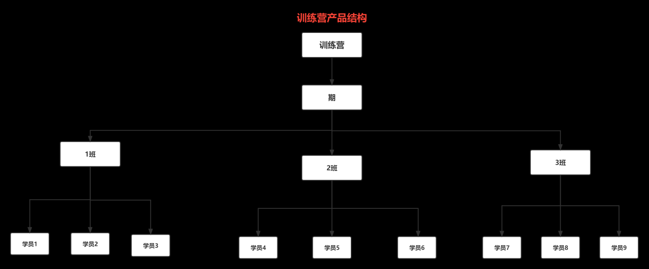 训练营