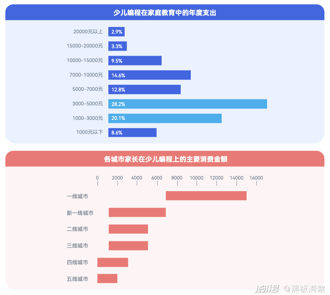 编程培训班多少钱