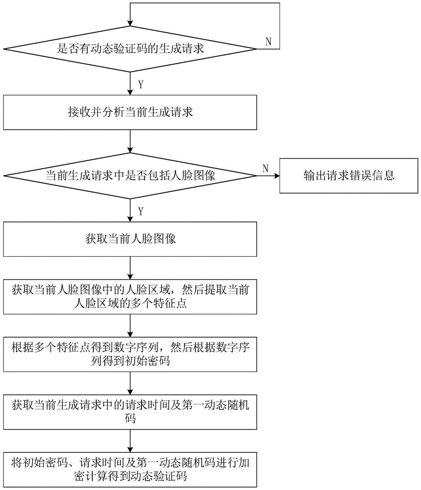 一种动态验证码生成方法与流程