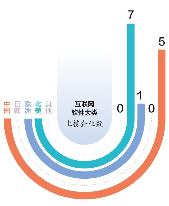 世界五百强