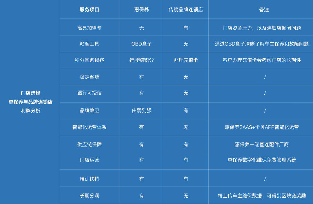汽修加盟店