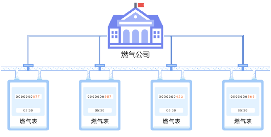 物联网是什么