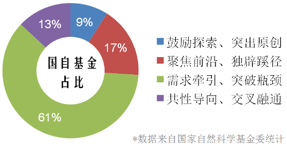 申请