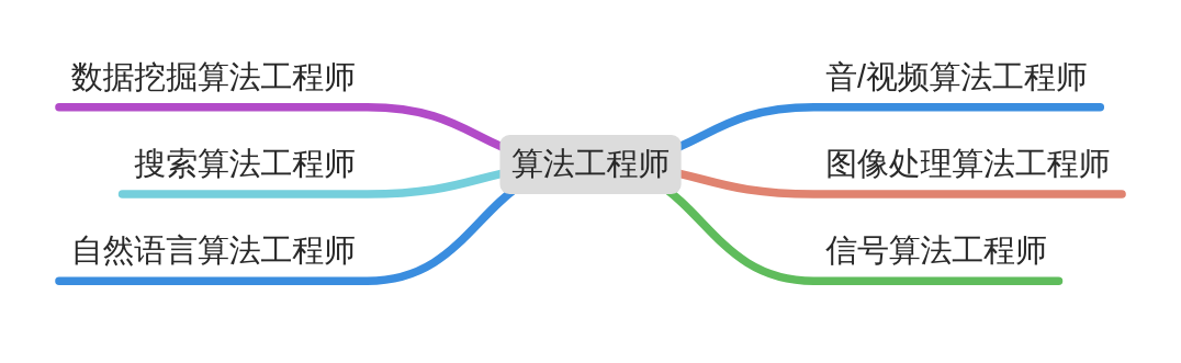 算法工程师培训