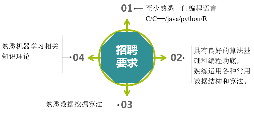 算法工程师培训