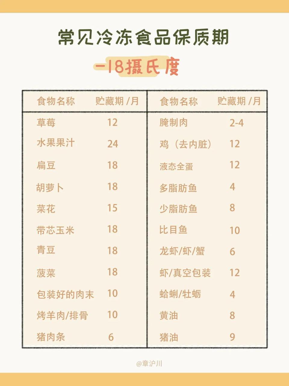 冷藏和冷冻的区别