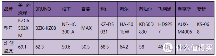 选国产还是海外？2024年十款空气炸锅测评！宫菱、松下、美的等PK