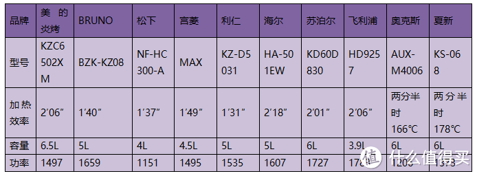 选国产还是海外？2024年十款空气炸锅测评！宫菱、松下、美的等PK
