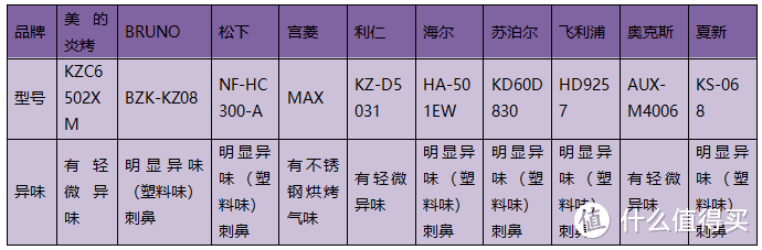 选国产还是海外？2024年十款空气炸锅测评！宫菱、松下、美的等PK