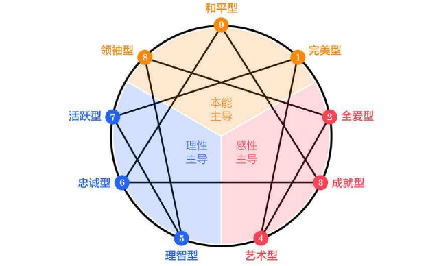 九型人格