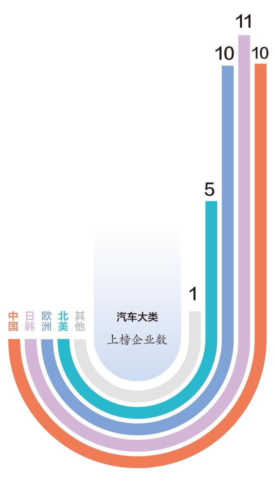 世界五百强