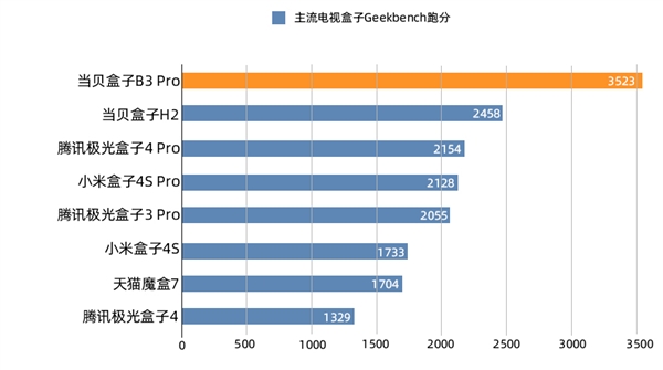 2022电视盒子CPU天梯图 来看看这款性能爆表的电视盒子