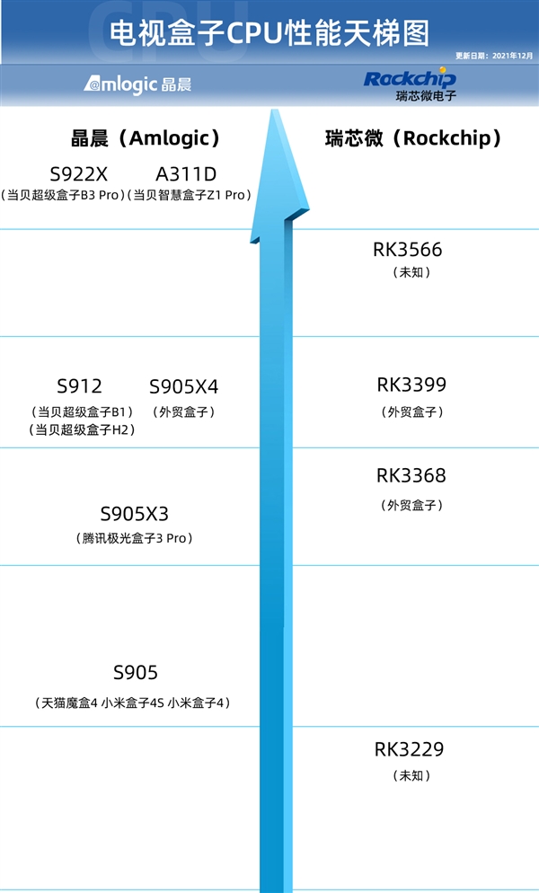 2022电视盒子CPU天梯图 来看看这款性能爆表的电视盒子