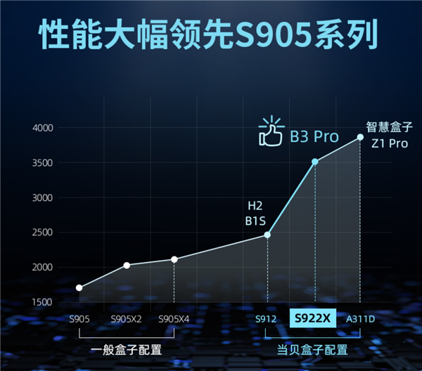 2022电视盒子CPU天梯图 来看看这款性能爆表的电视盒子