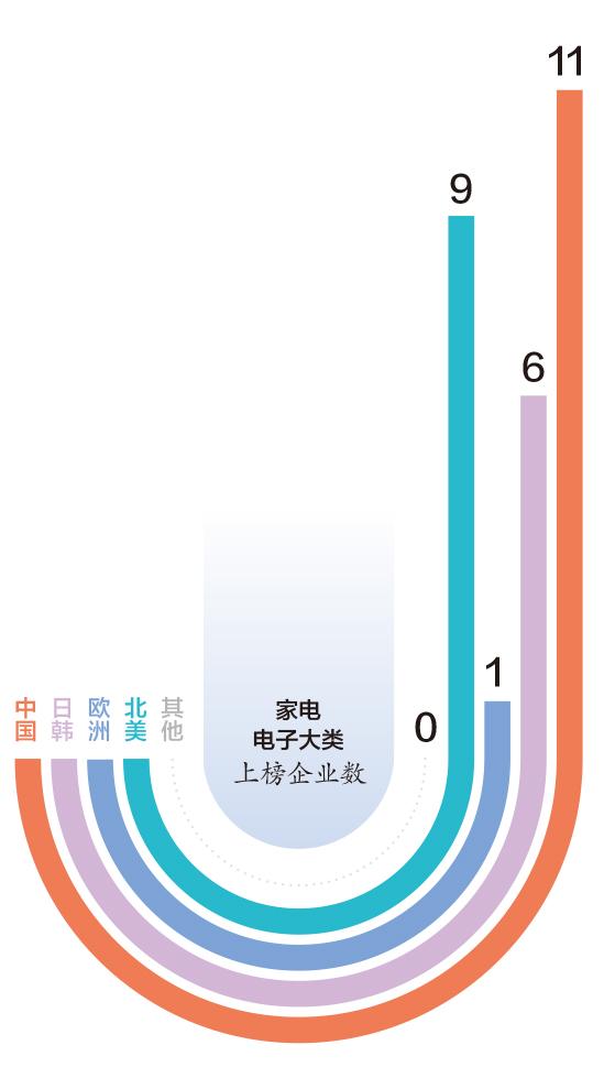 世界五百强