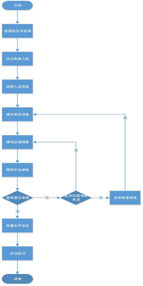 拼多多商家入驻