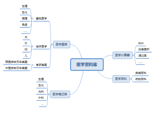思维导图怎么制作