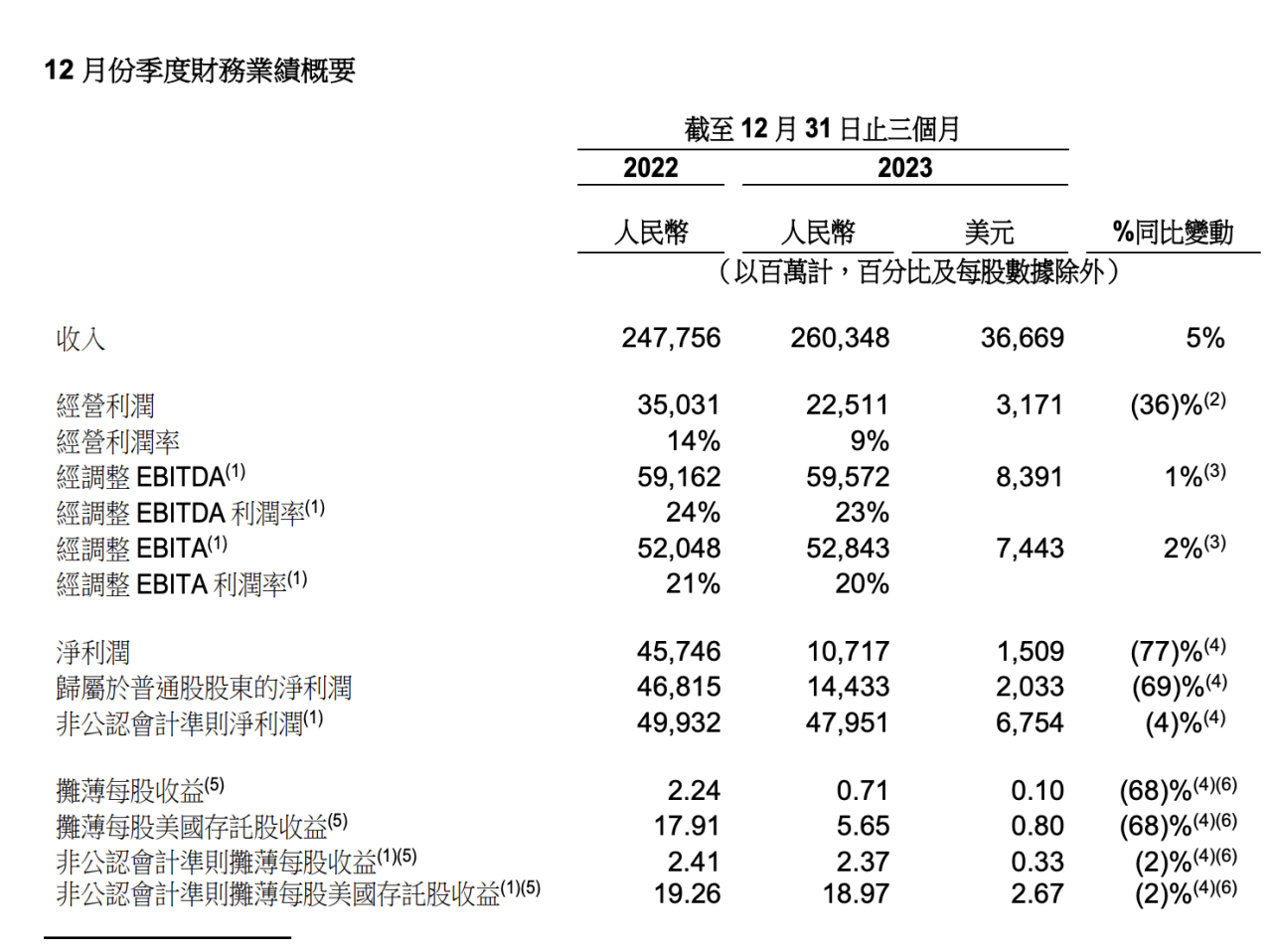 阿里2024Q3财报业绩概要 图片来源：财报截图