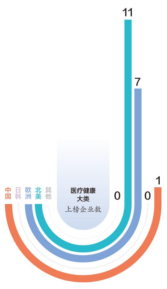 世界五百强