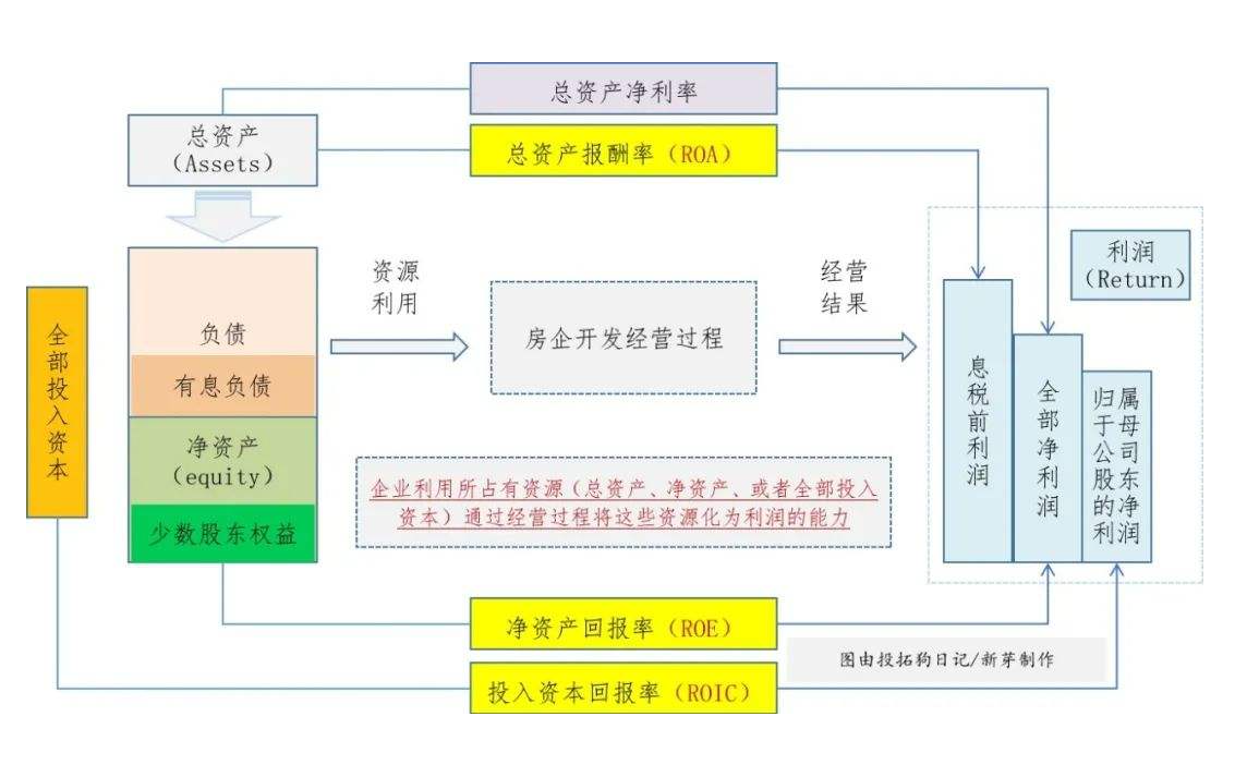 roi什么意思？roic、roa和roe有什么区别？(带你了解roic、roa和roe)
