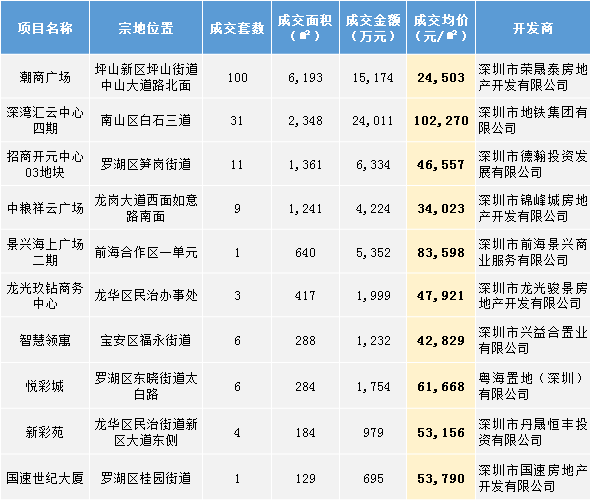 深圳写字楼排名