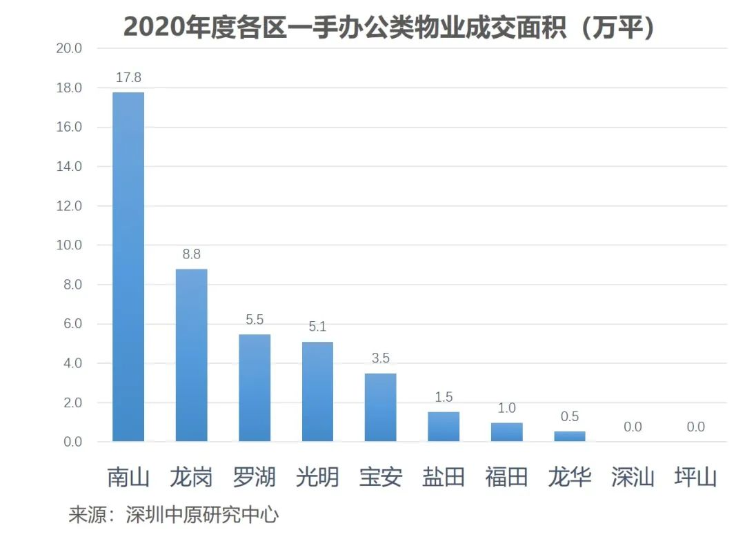 深圳写字楼排名