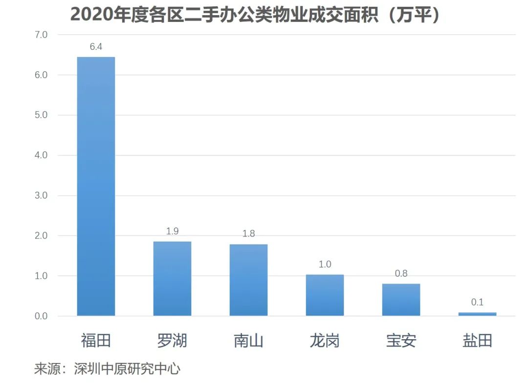 深圳写字楼排名