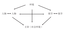 小说三要素