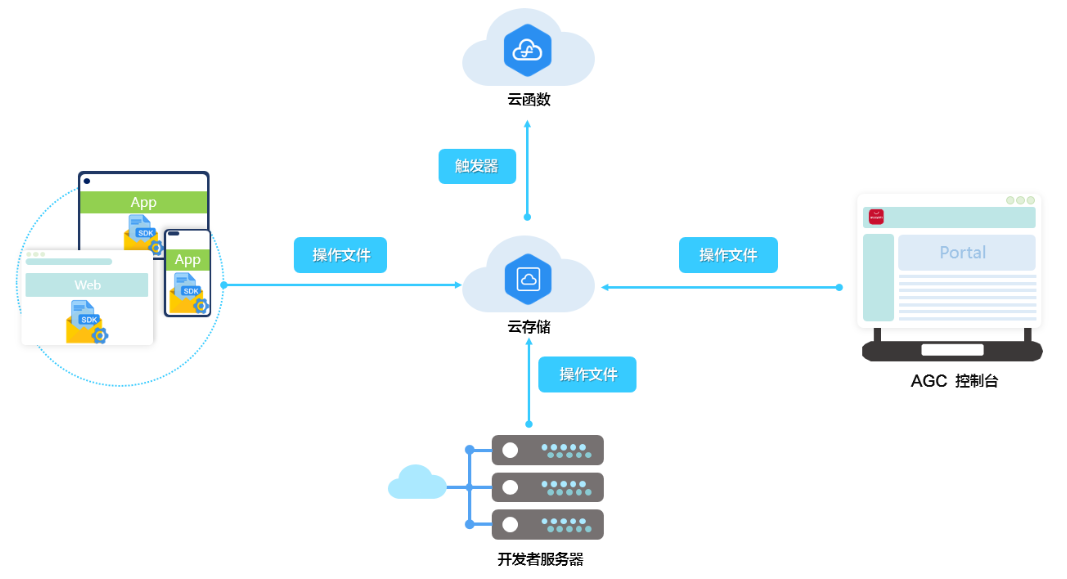 游戏开发